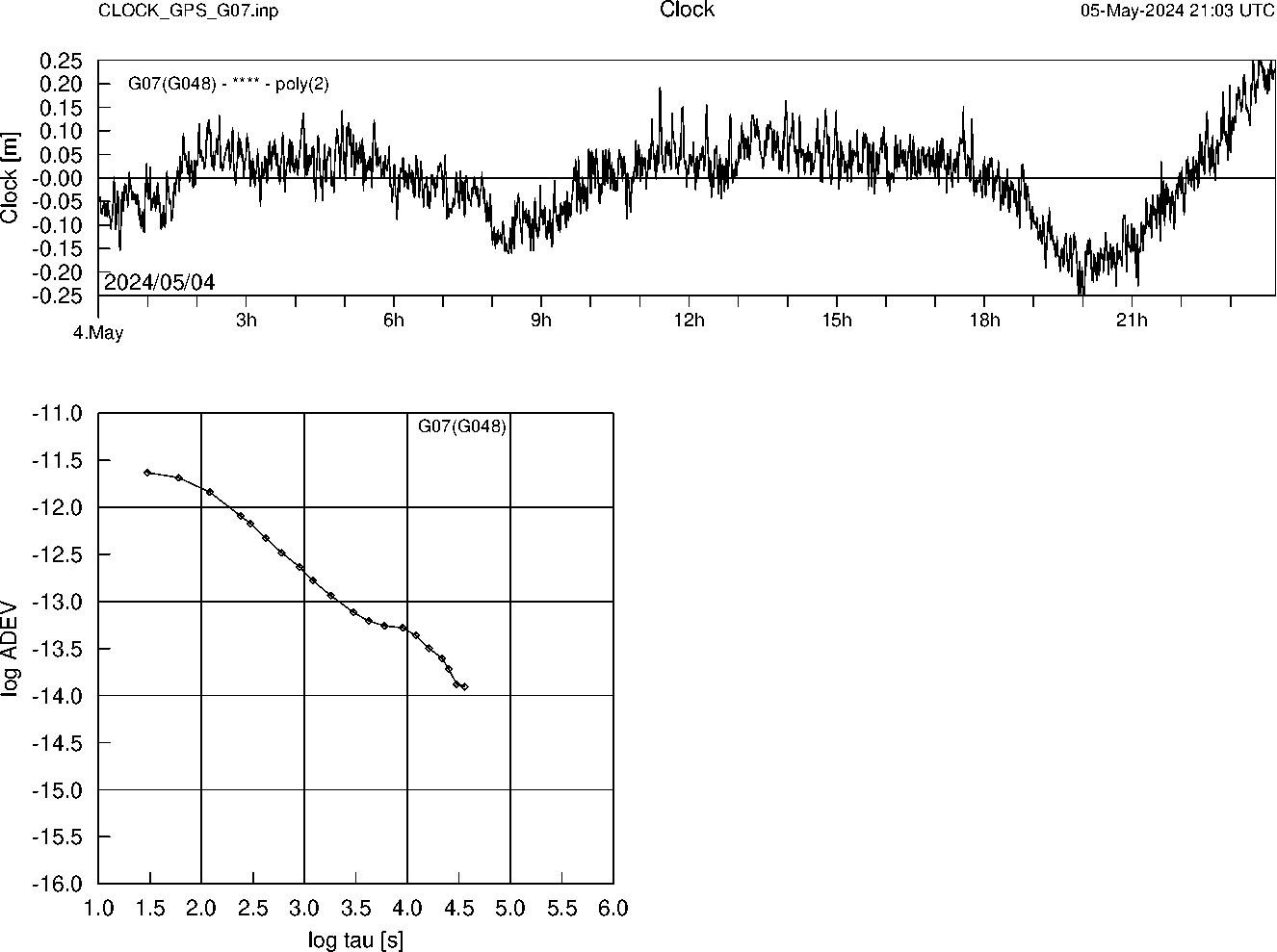 GPS G07 Clock Time Series and Allan Deviation