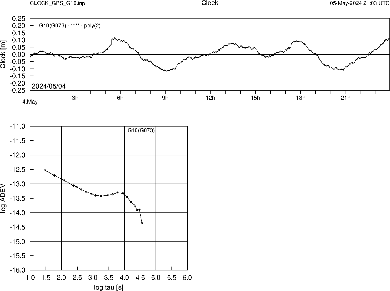 GPS G10 Clock Time Series and Allan Deviation