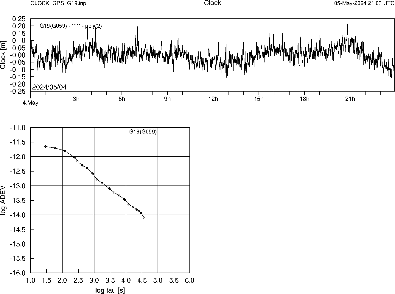 GPS G19 Clock Time Series and Allan Deviation