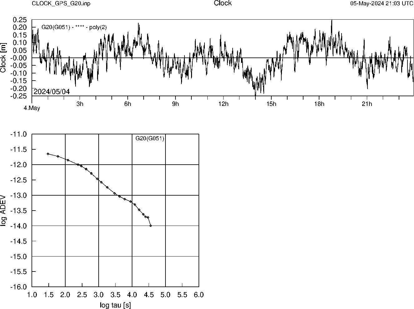 GPS G20 Clock Time Series and Allan Deviation