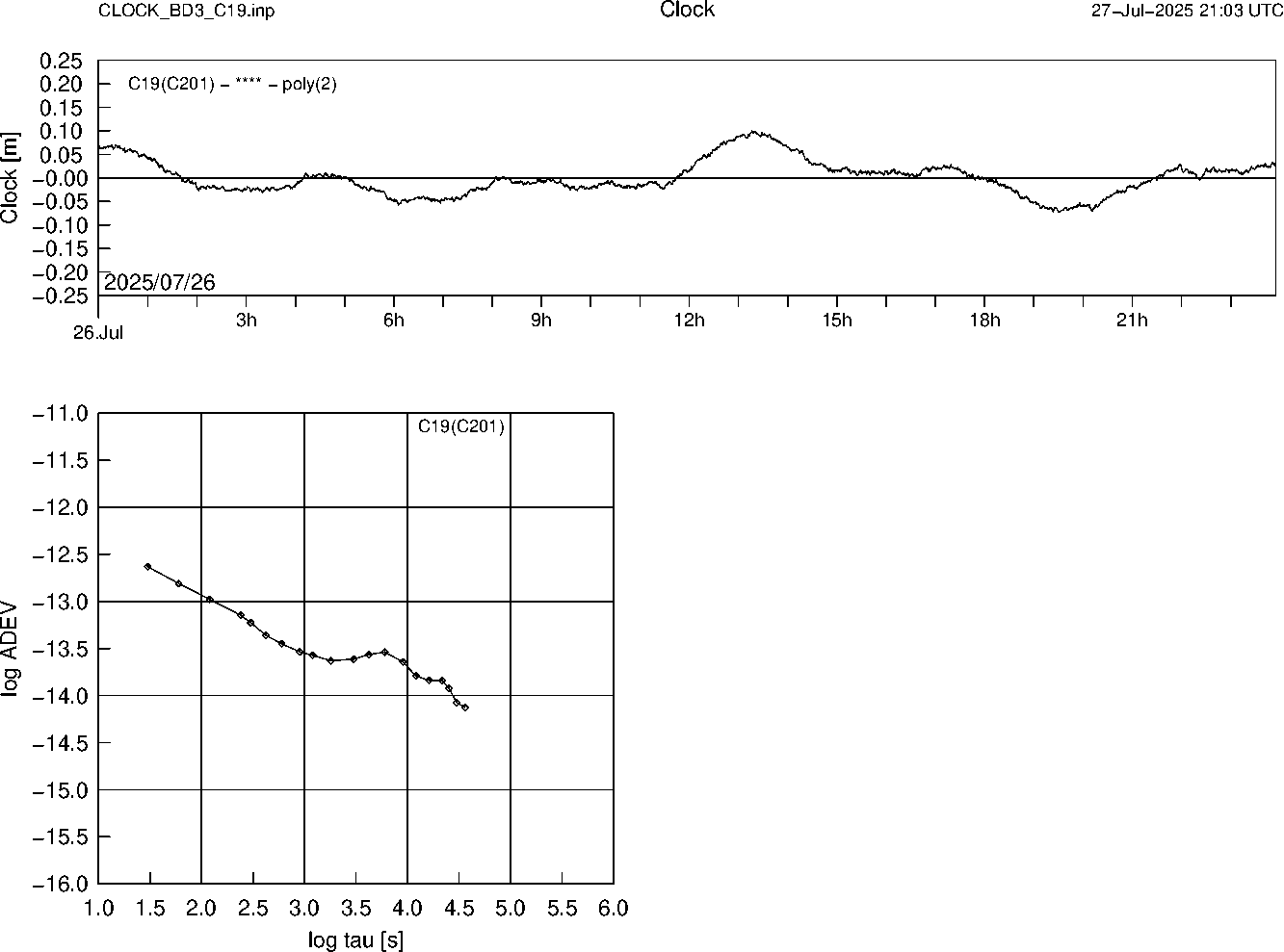 BD3 C19 Clock Time Series and Allan Deviation