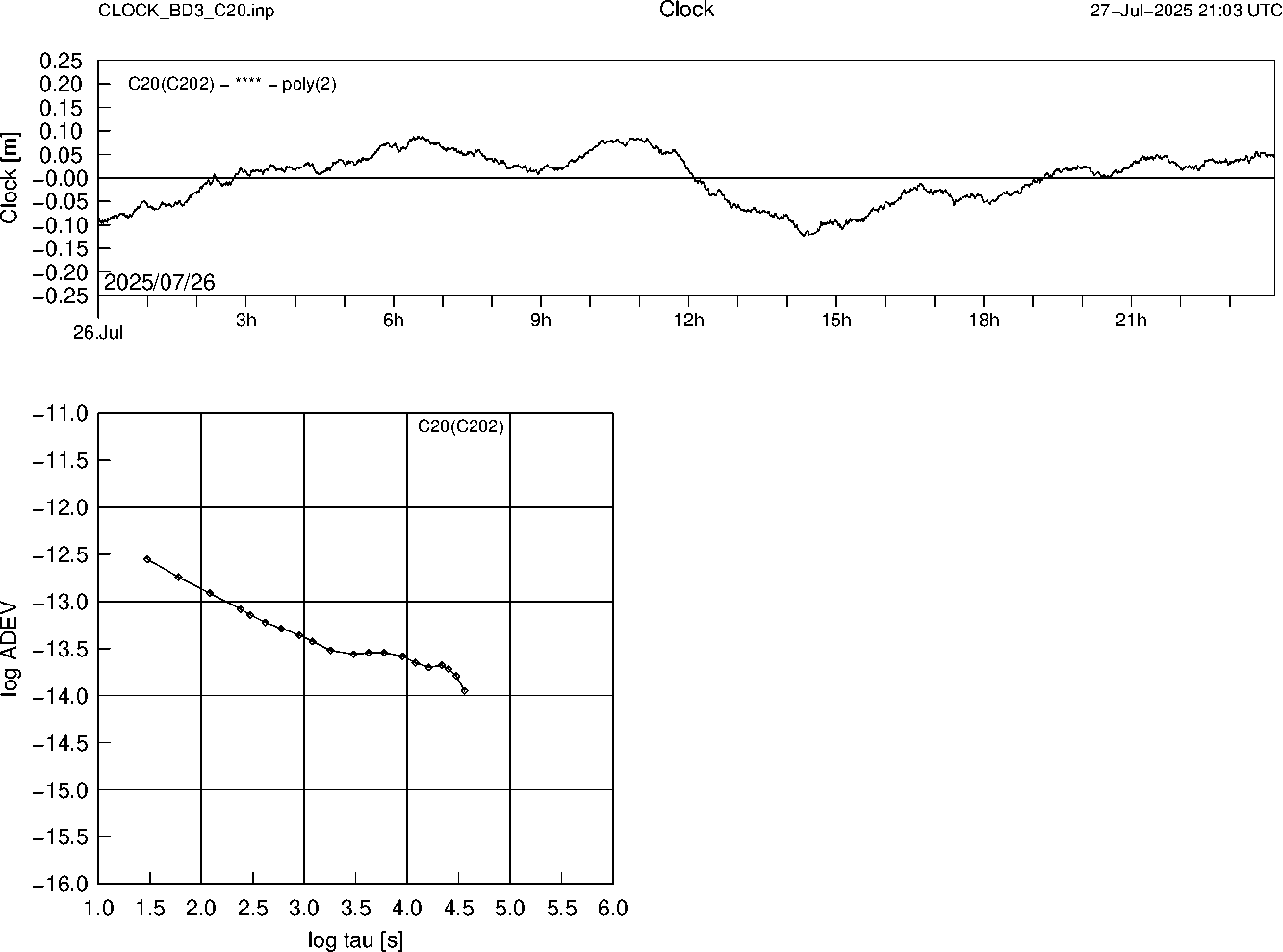 BD3 C20 Clock Time Series and Allan Deviation