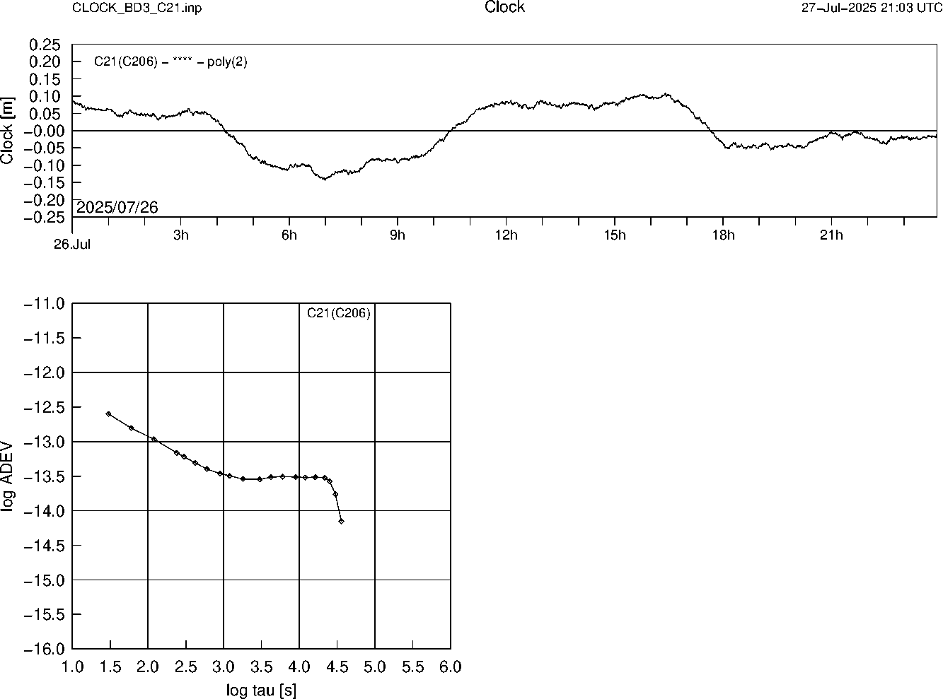 BD3 C21 Clock Time Series and Allan Deviation