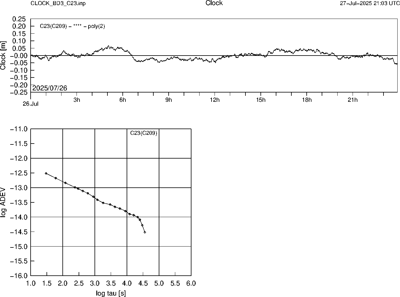 BD3 C23 Clock Time Series and Allan Deviation