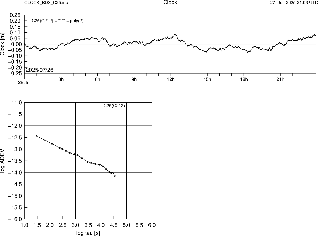 BD3 C25 Clock Time Series and Allan Deviation