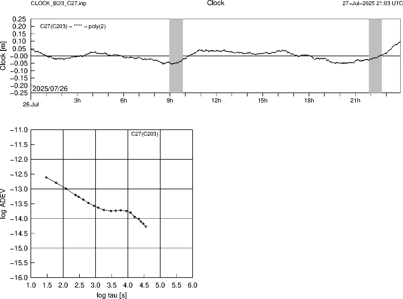 BD3 C27 Clock Time Series and Allan Deviation