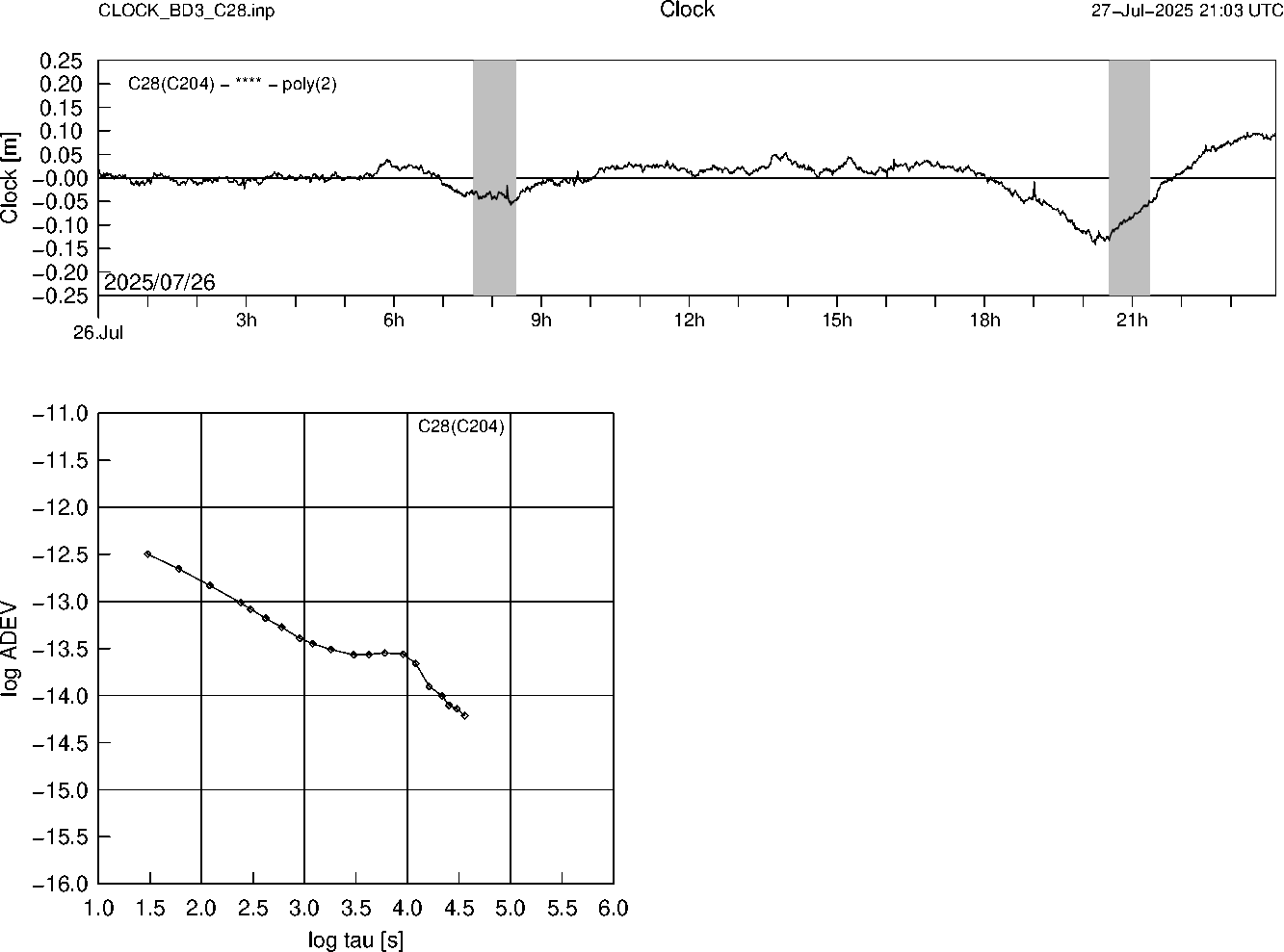 BD3 C28 Clock Time Series and Allan Deviation