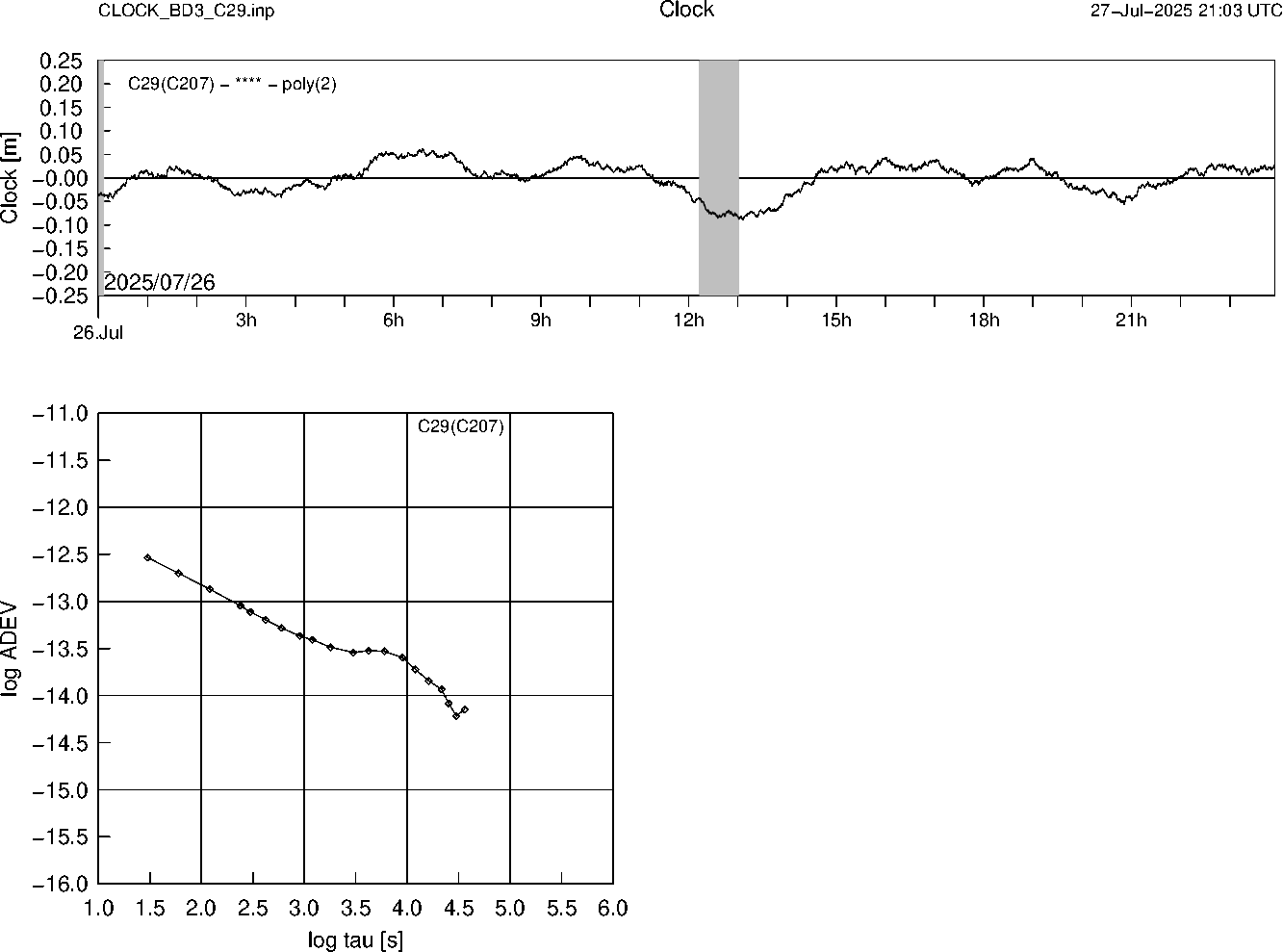 BD3 C29 Clock Time Series and Allan Deviation