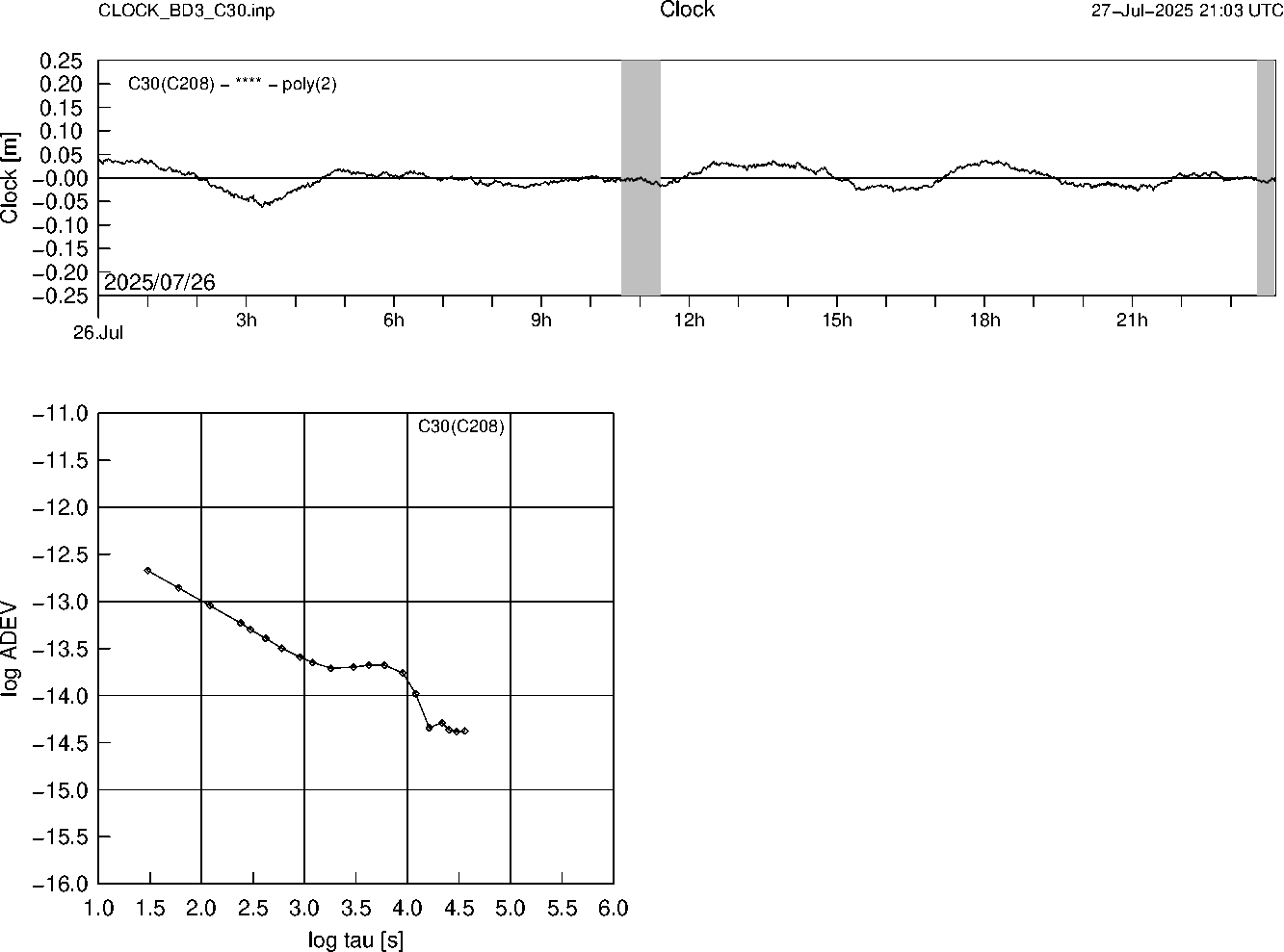 BD3 C30 Clock Time Series and Allan Deviation