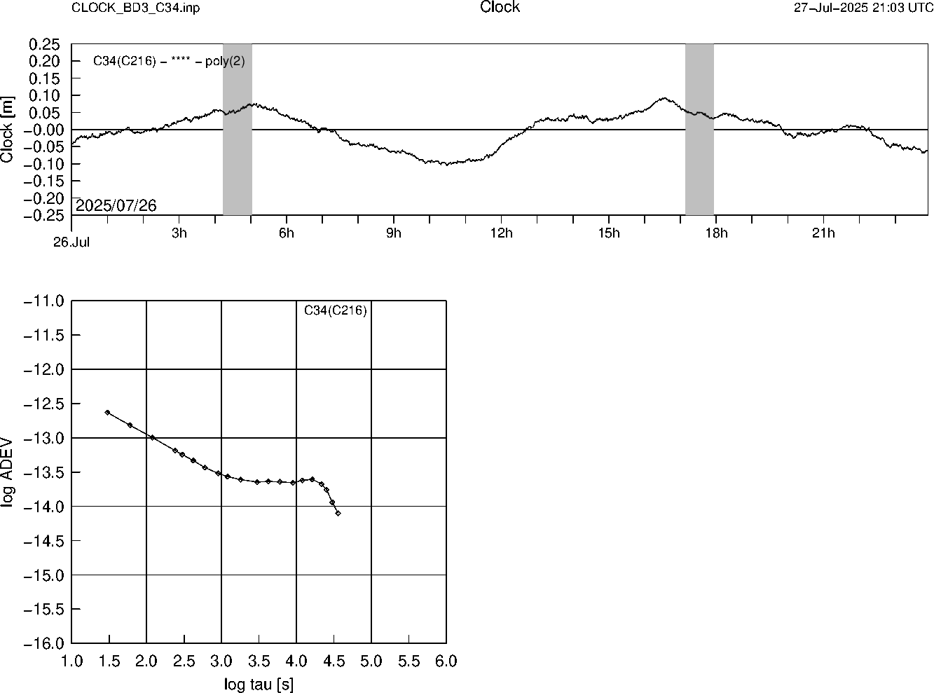 BD3 C34 Clock Time Series and Allan Deviation