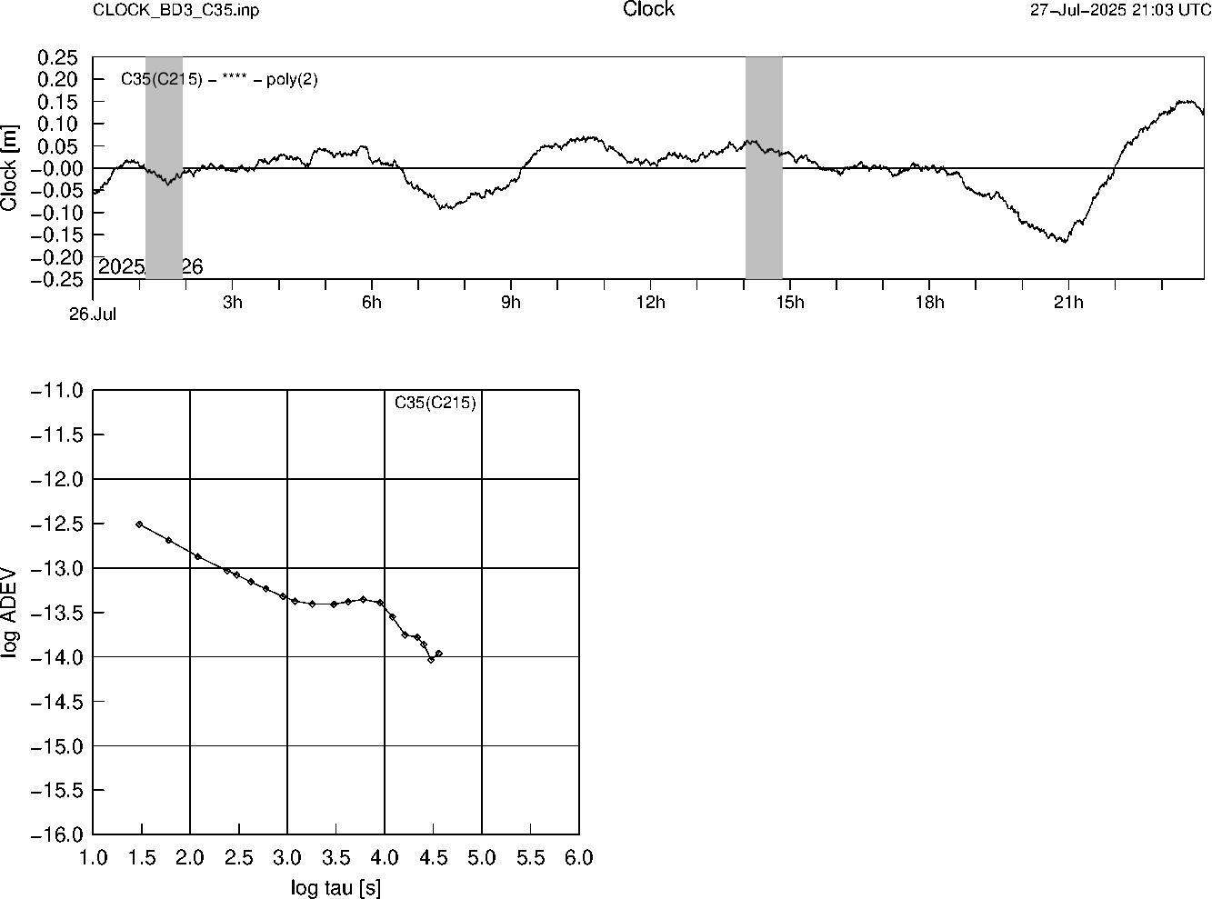 BD3 C35 Clock Time Series and Allan Deviation