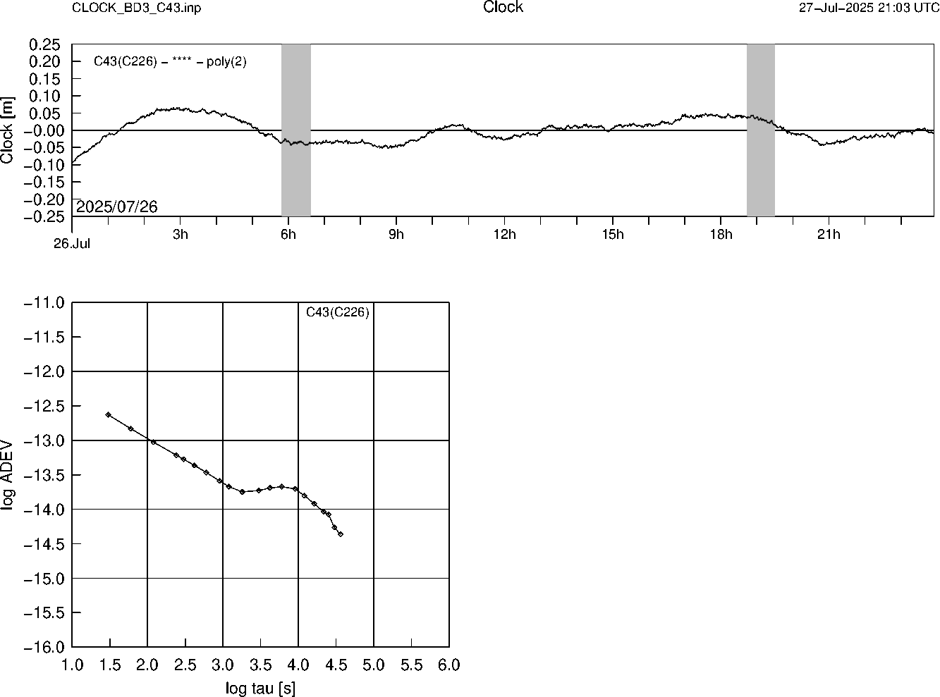 BD3 C43 Clock Time Series and Allan Deviation