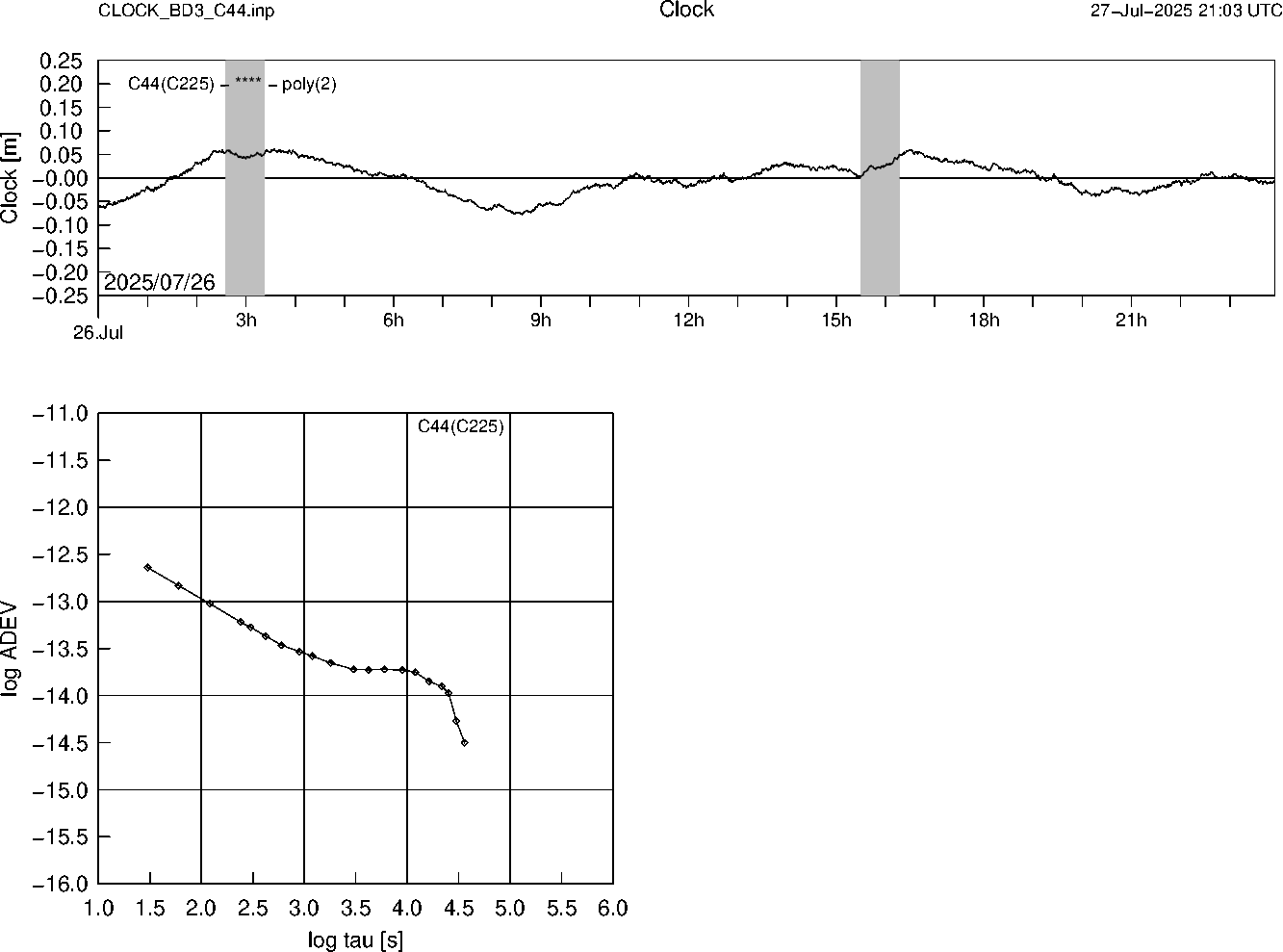 BD3 C44 Clock Time Series and Allan Deviation