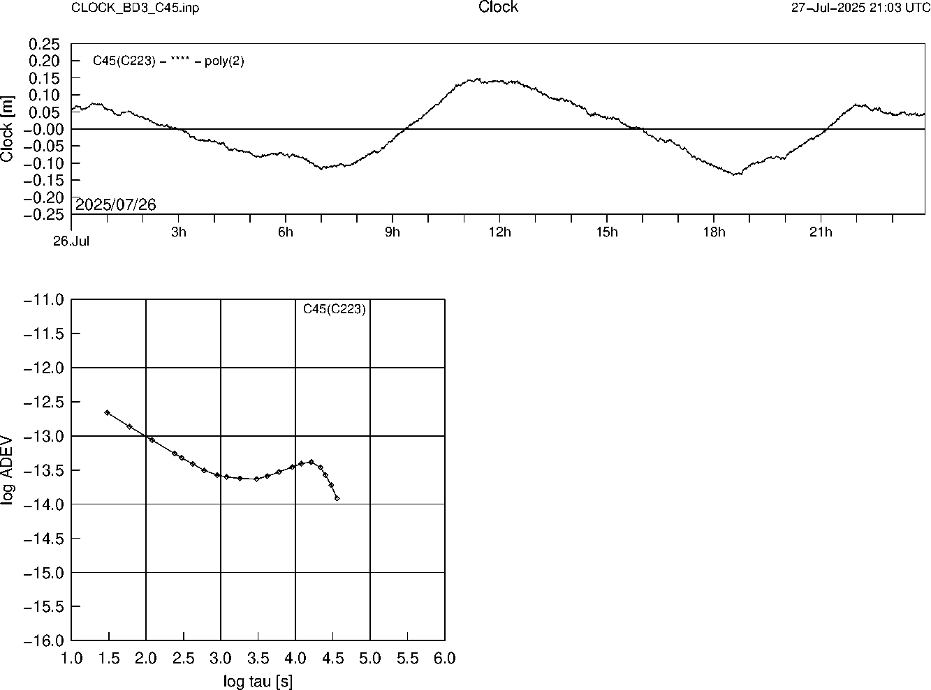 BD3 C45 Clock Time Series and Allan Deviation