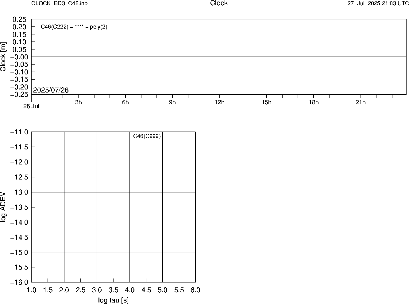 BD3 C46 Clock Time Series and Allan Deviation