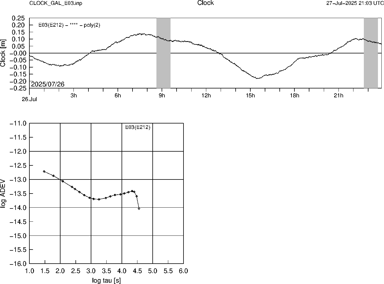 GAL E03 Clock Time Series and Allan Deviation