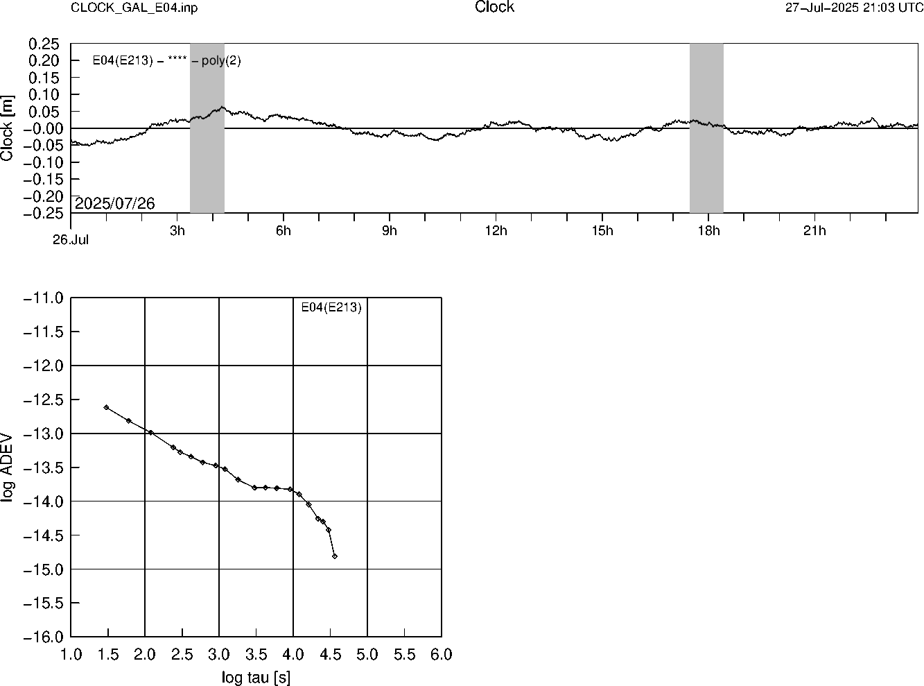 GAL E04 Clock Time Series and Allan Deviation
