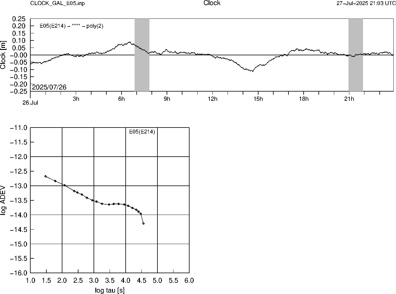 GAL E05 Clock Time Series and Allan Deviation