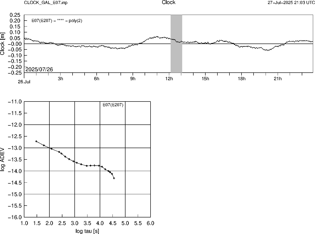GAL E07 Clock Time Series and Allan Deviation