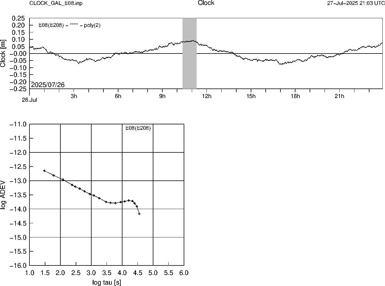 GAL E08 Clock Time Series and Allan Deviation