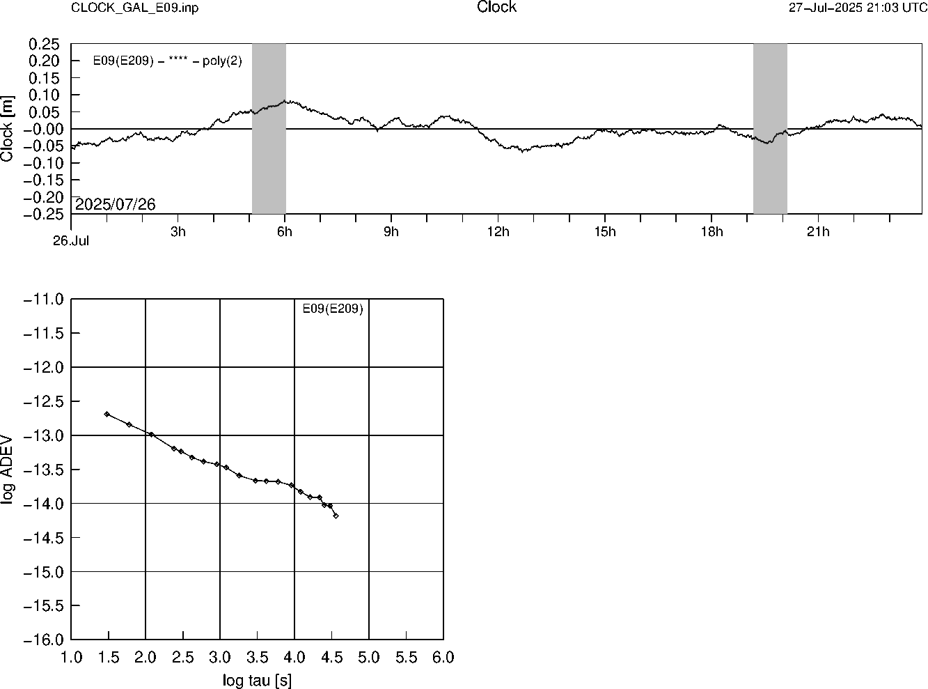 GAL E09 Clock Time Series and Allan Deviation