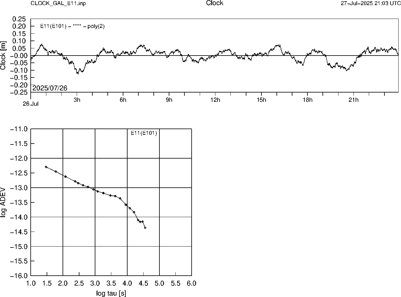 GAL E11 Clock Time Series and Allan Deviation