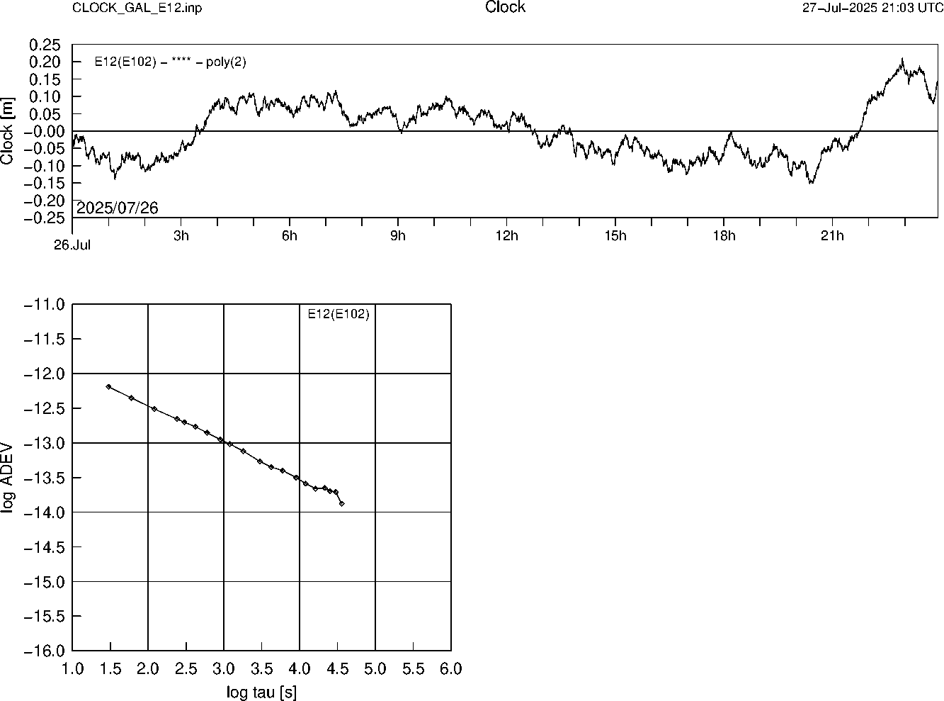 GAL E12 Clock Time Series and Allan Deviation