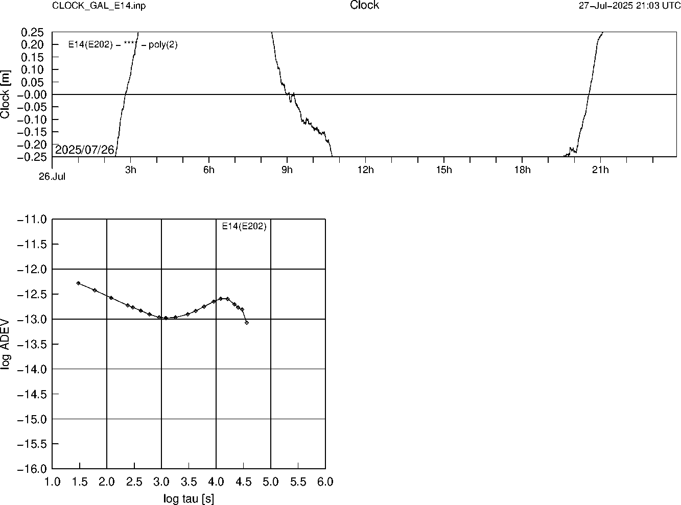 GAL E14 Clock Time Series and Allan Deviation