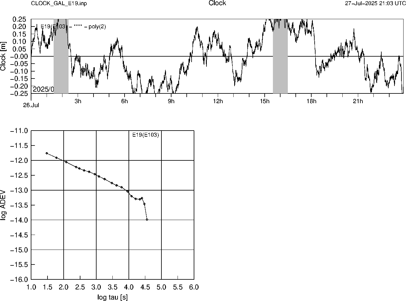 GAL E19 Clock Time Series and Allan Deviation
