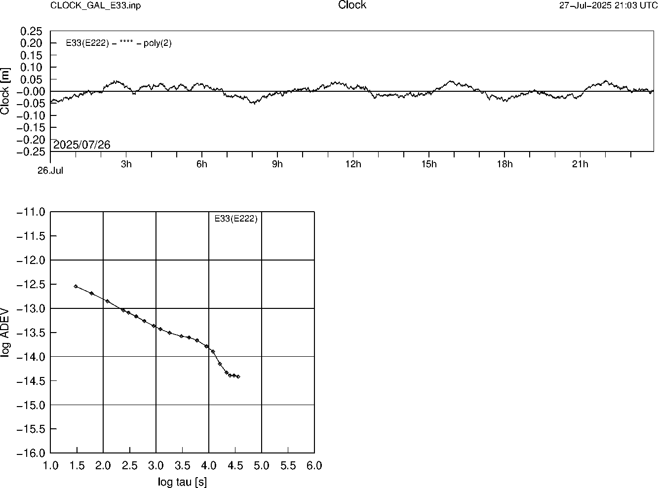 GAL E33 Clock Time Series and Allan Deviation