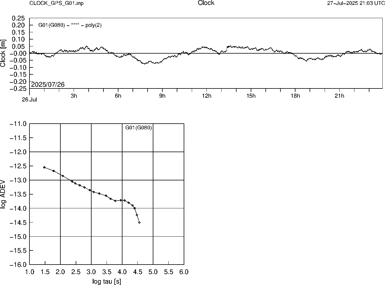 GPS G01 Clock Time Series and Allan Deviation