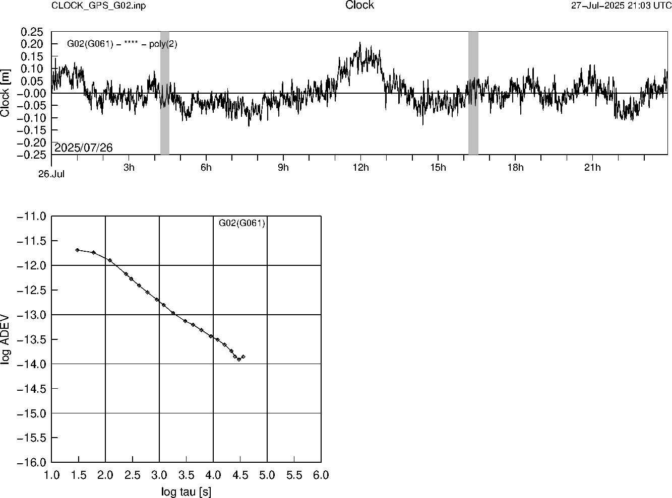 GPS G02 Clock Time Series and Allan Deviation