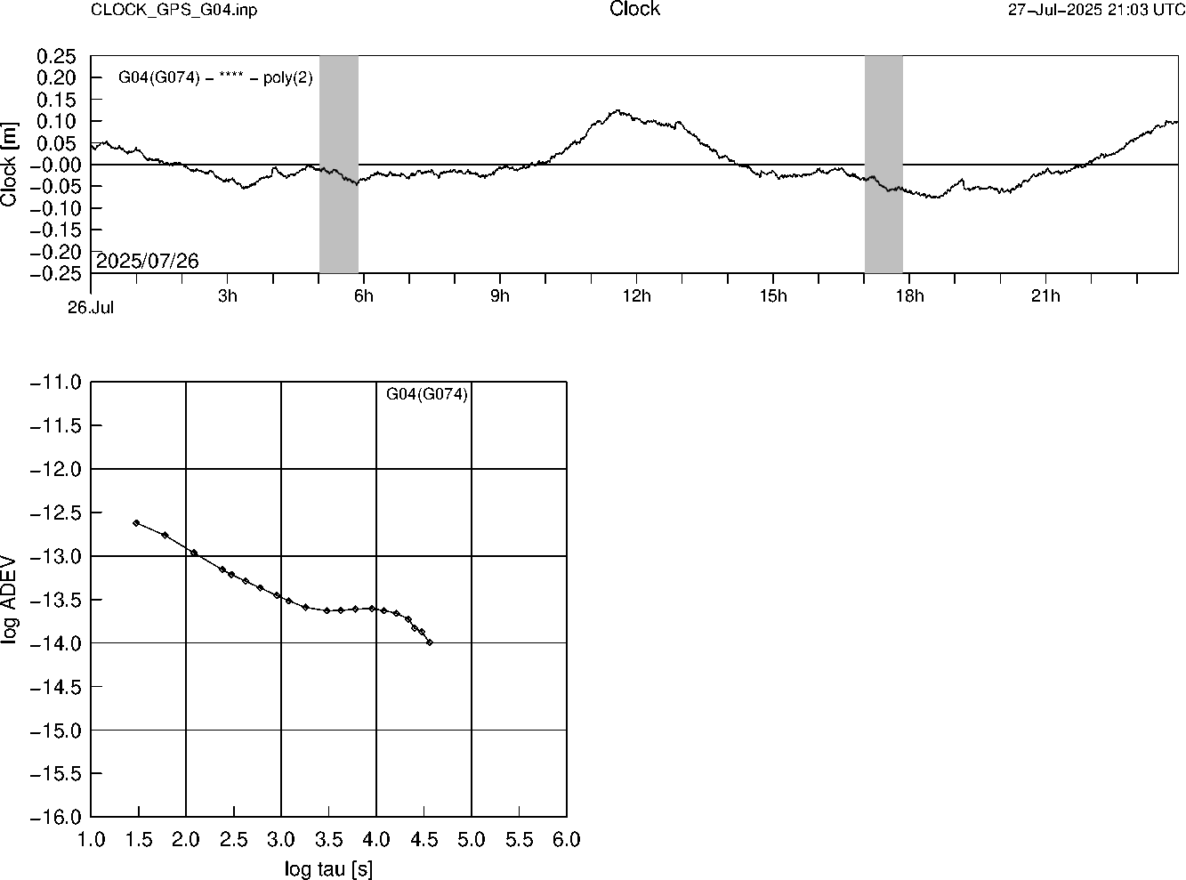 GPS G04 Clock Time Series and Allan Deviation