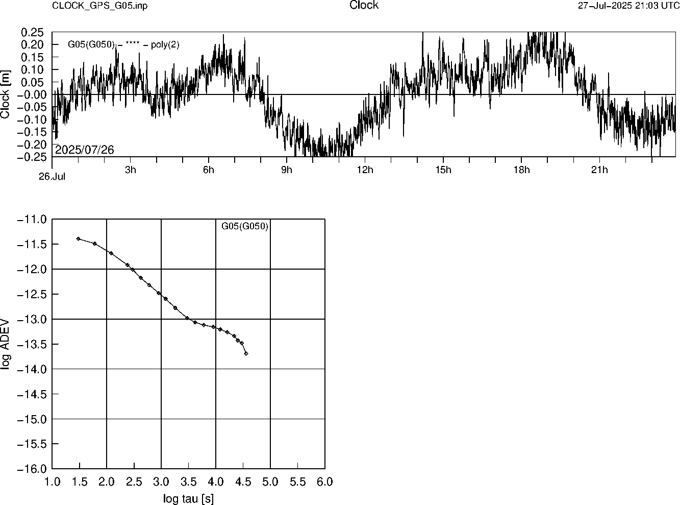 GPS G05 Clock Time Series and Allan Deviation
