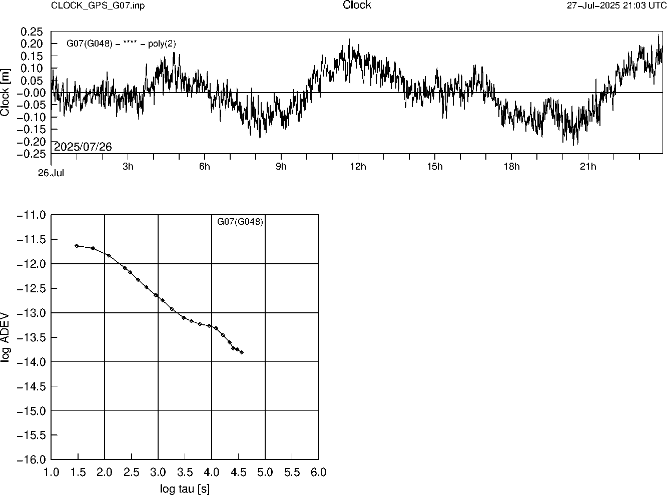 GPS G07 Clock Time Series and Allan Deviation