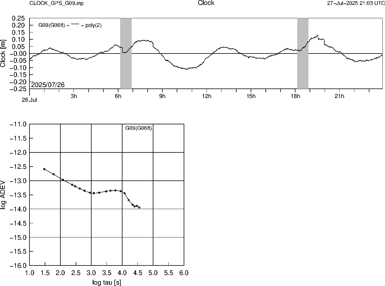 GPS G09 Clock Time Series and Allan Deviation
