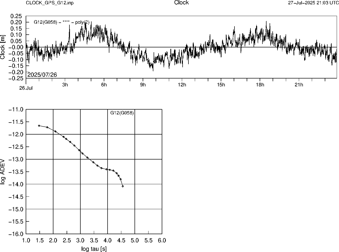 GPS G12 Clock Time Series and Allan Deviation