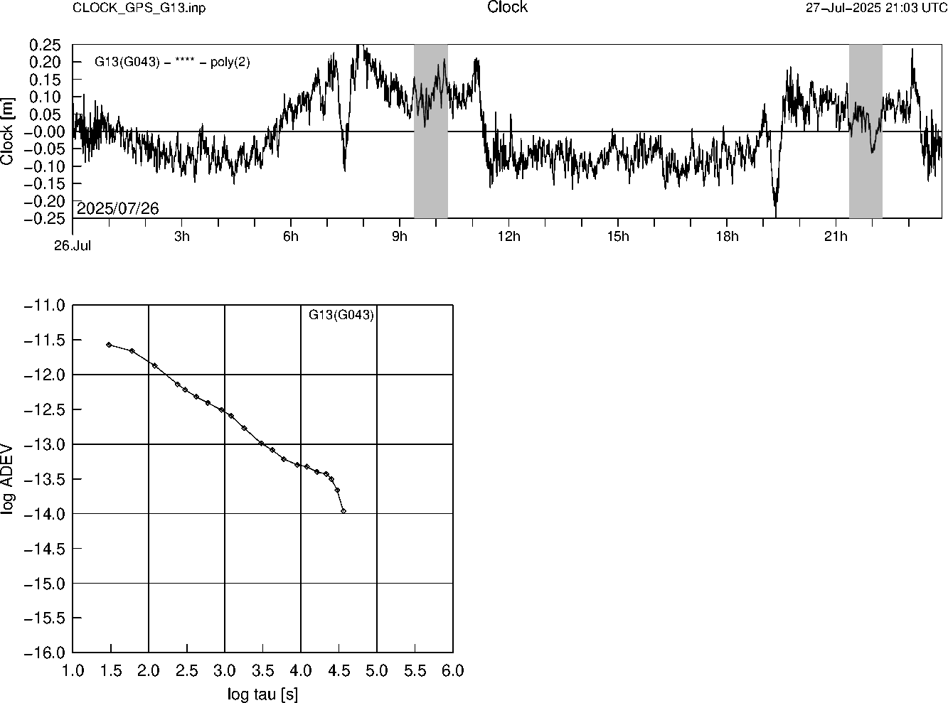 GPS G13 Clock Time Series and Allan Deviation