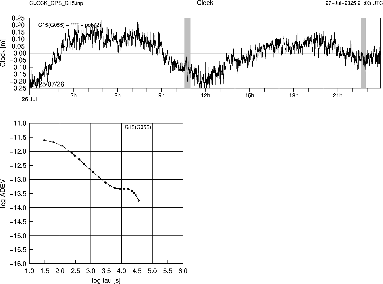 GPS G15 Clock Time Series and Allan Deviation