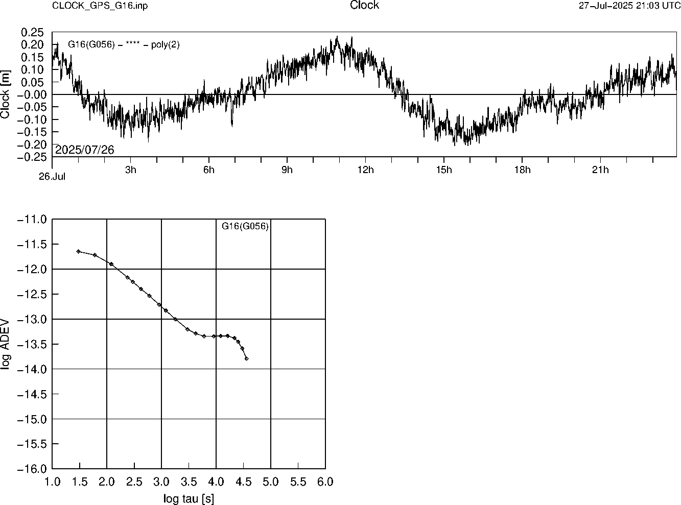 GPS G16 Clock Time Series and Allan Deviation