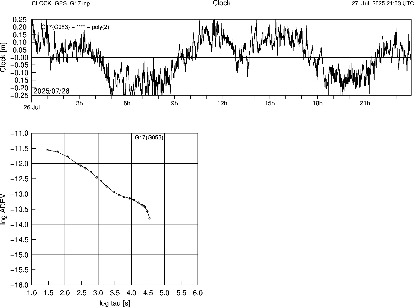 GPS G17 Clock Time Series and Allan Deviation