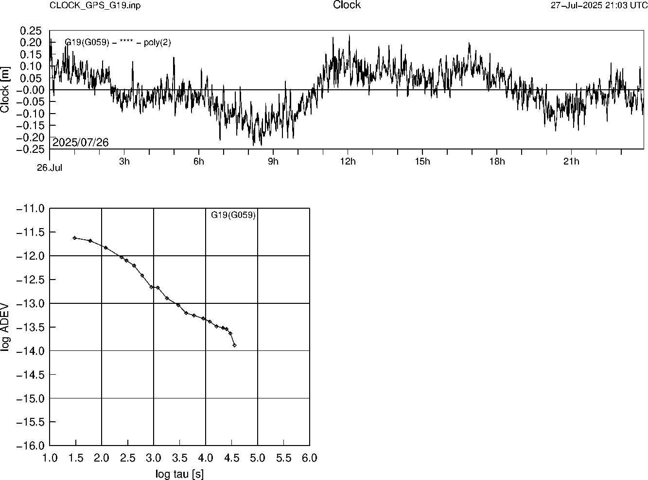 GPS G19 Clock Time Series and Allan Deviation