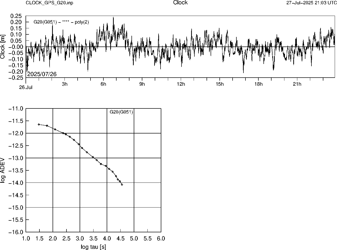 GPS G20 Clock Time Series and Allan Deviation