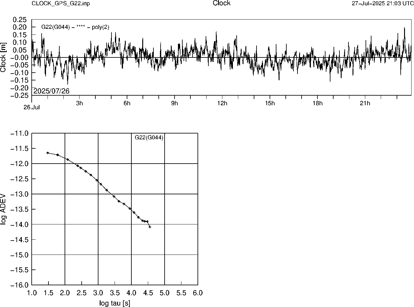 GPS G22 Clock Time Series and Allan Deviation