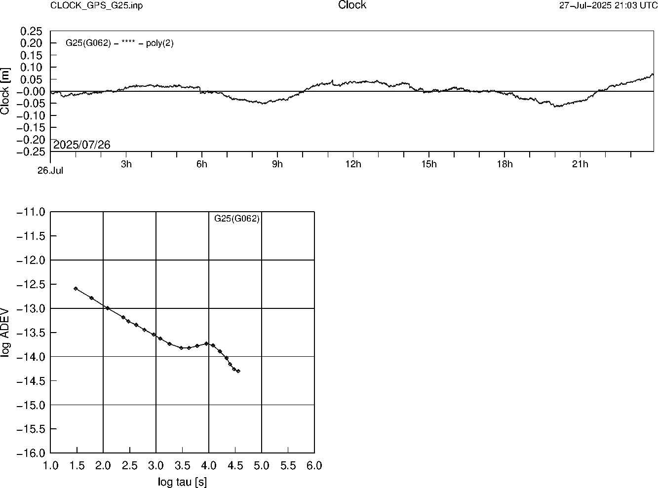 GPS G25 Clock Time Series and Allan Deviation