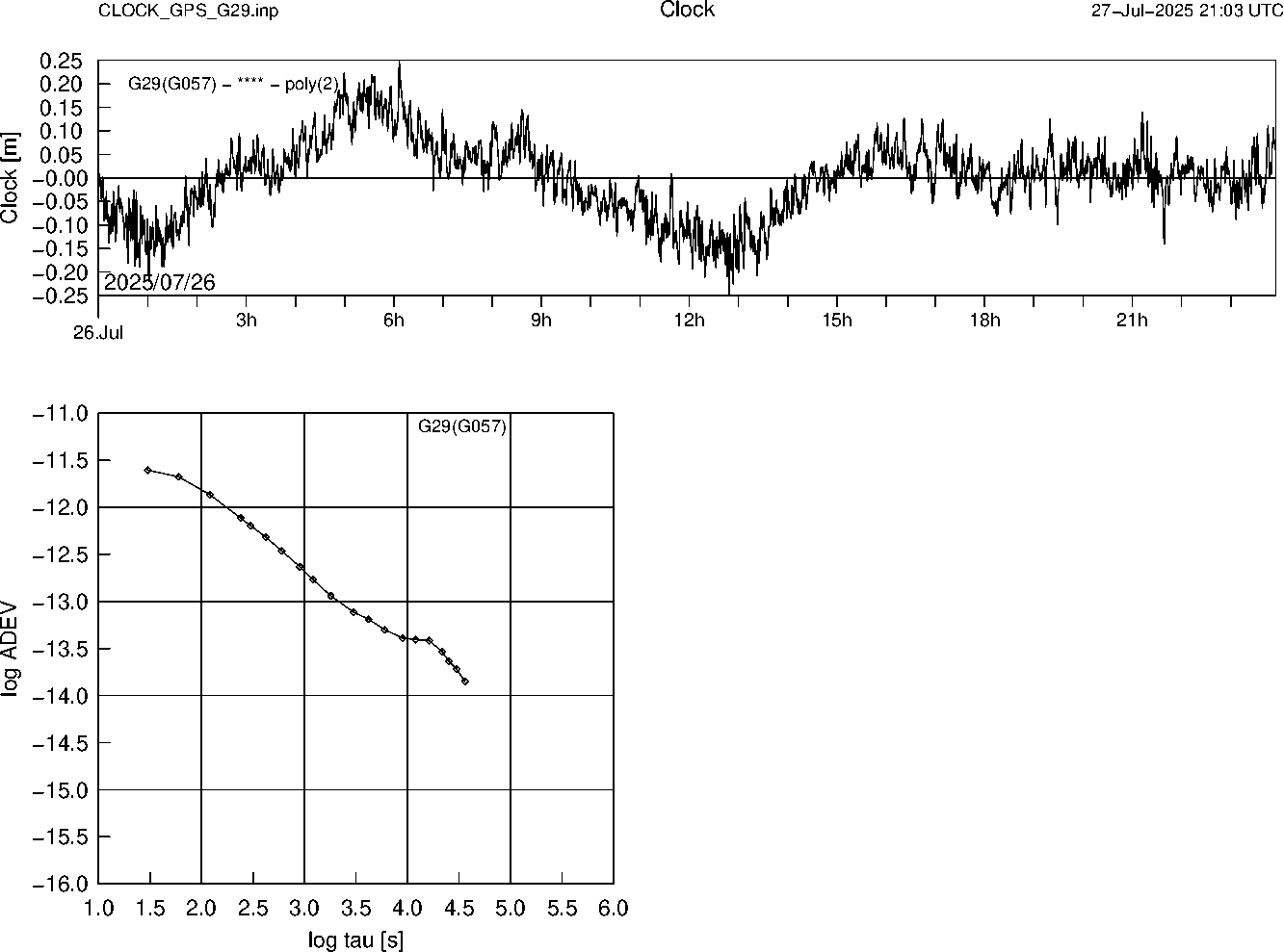 GPS G29 Clock Time Series and Allan Deviation