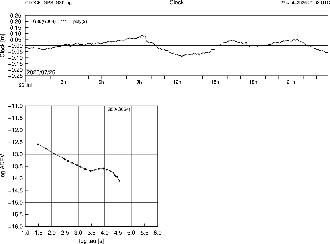 GPS G30 Clock Time Series and Allan Deviation