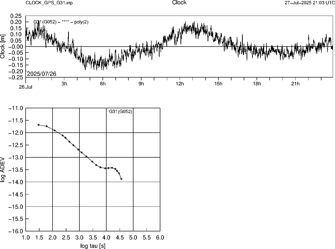 GPS G31 Clock Time Series and Allan Deviation