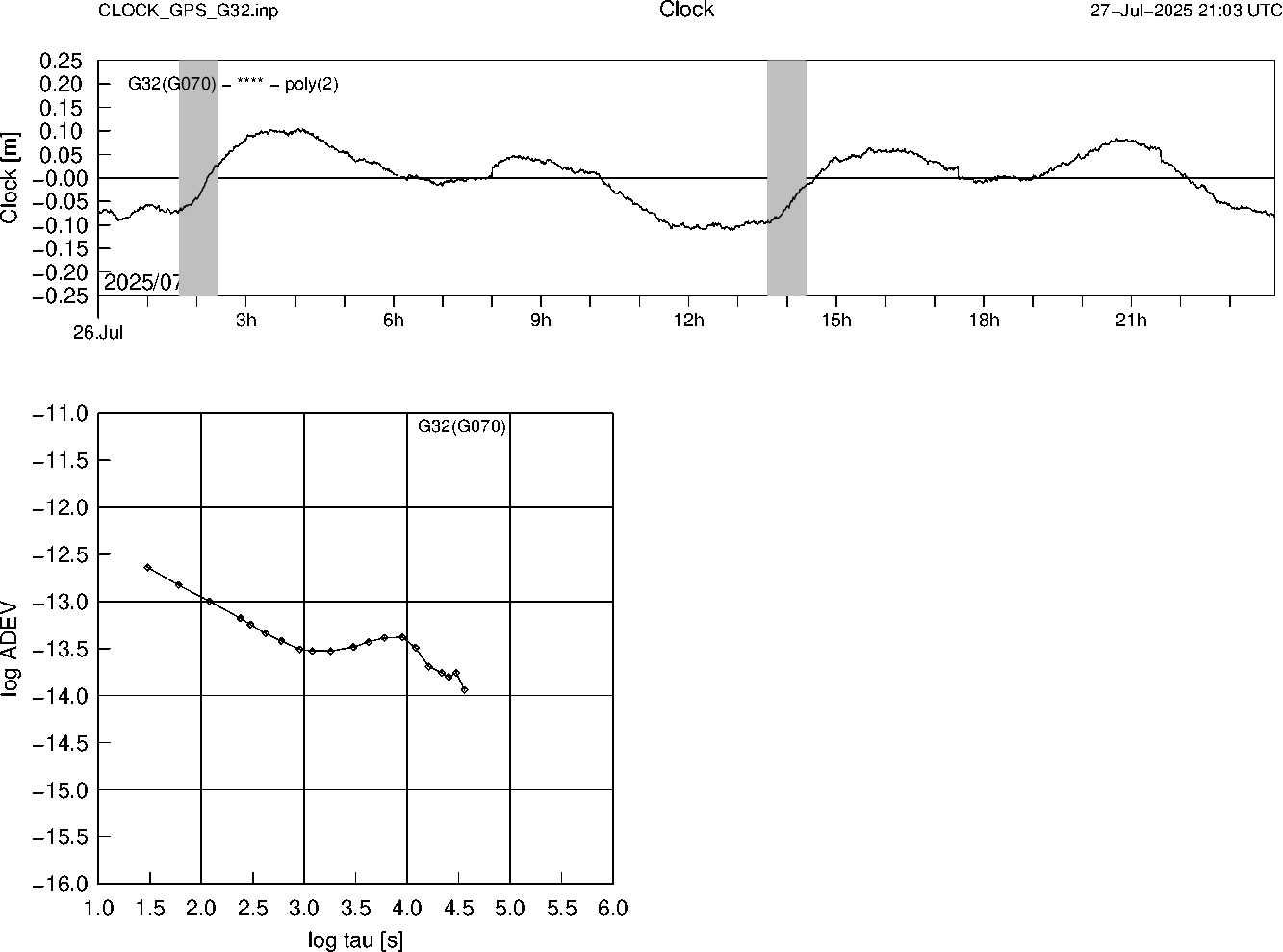 GPS G32 Clock Time Series and Allan Deviation