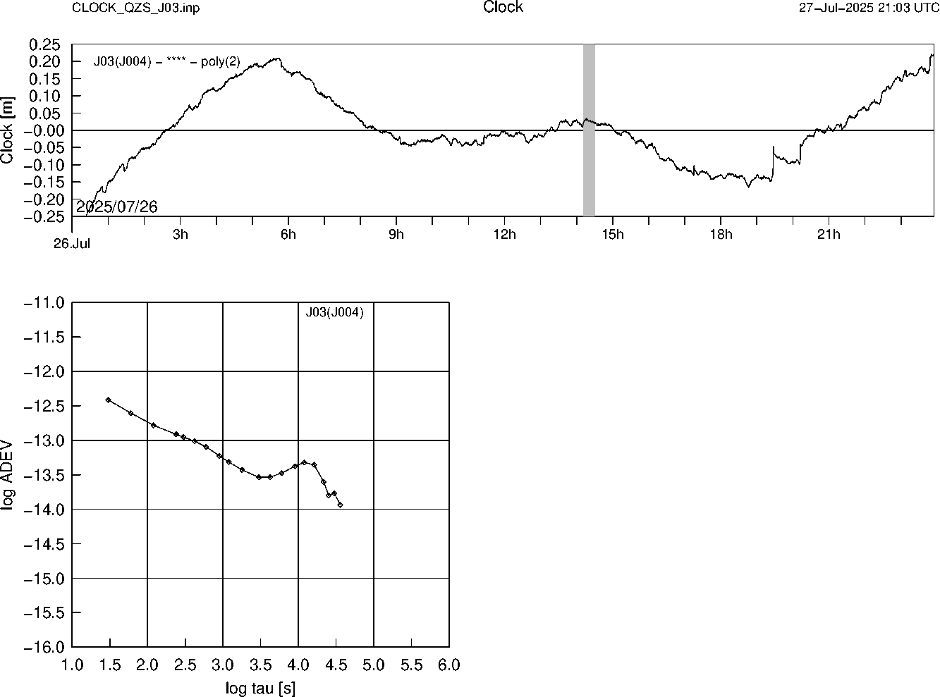 QZS J03 Clock Time Series and Allan Deviation